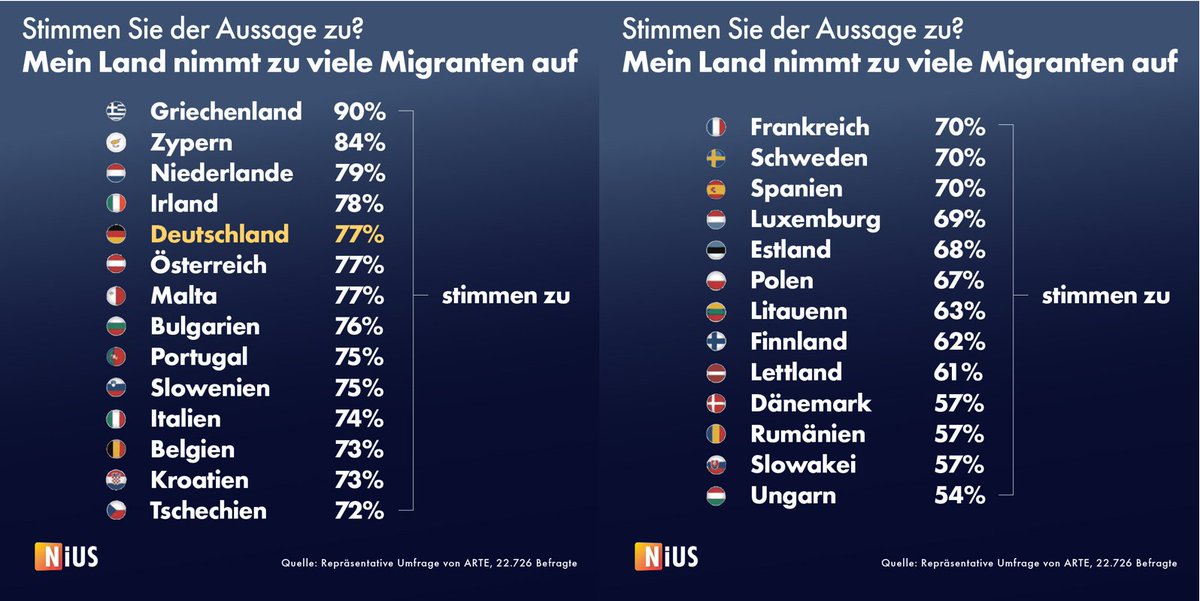 Overgrote deel van de Europanen vindt dat hun land teveel immigranten opneemt.👇In Nederland is dat 79%.
Andere resultaten:
― slechts 39% van de Europeanen gelooft dat ze migranten nodig hebben.
― 85% vindt het nodig om illegale immigratie te bestrijden.
nius.de/gesellschaft/r…