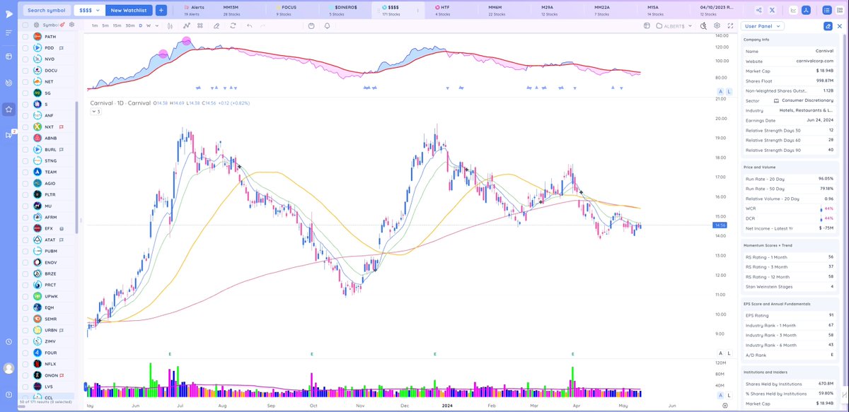 Hace unas semanas comparaba $RCL y CCL y había un gráfico de los dos que tenía mejor pinta. Este no era