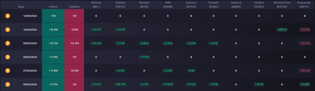 #Bitcoin Spot ETF Piyasaları Kapandı, Genel Bakış; *Pazartesi Kapanış Hacimleri; IShares(Blackrock) ~ $612 Milyon Fidelity ~ $252 Milyon GBTC(Grayscale) ~ $163 Milyon ArkShares ~ $74 Milyon Bitwise ~ $58 Milyon *Geçen hafta toplam net giriş: 🟢+$116 Milyon Gece giriş ve çıkış…