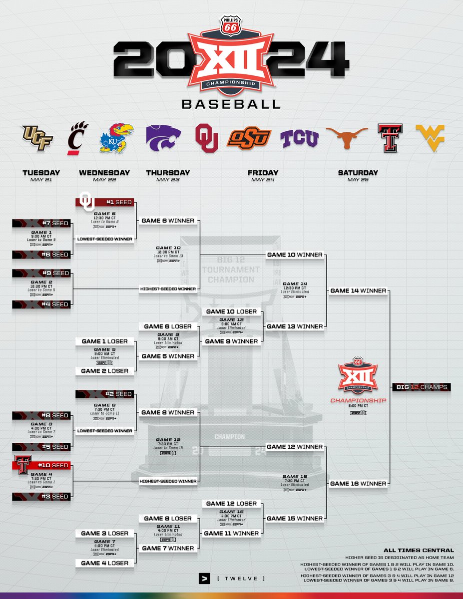 The 2024 Phillips 66 Big 12 Baseball Championship field is set. The #Big12BSB regular season champion has been decided. The question remains... how will the rest of the bracket shape up?