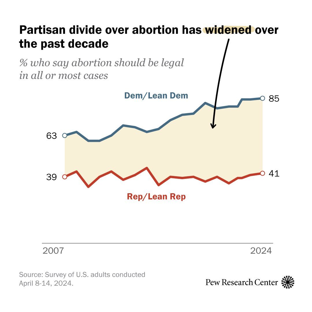 A majority of Americans (63%) say abortion should be legal in all or most cases. This share is up 4 points since 2021 – the year prior to the Supreme Court decision that overturned Roe v. Wade. But Democrats and Republicans are divided on this issue. pewrsr.ch/44K2GYK