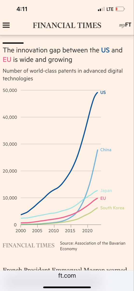 JoseLuisDazaAR's tweet photo. Europa vive de capital histórico 
 
USA es el epicentro de innovación mundial 

Diferencia con resto del mundo aumentará 

Europa no es el modelo https://t.co/CJCo5rNGqL