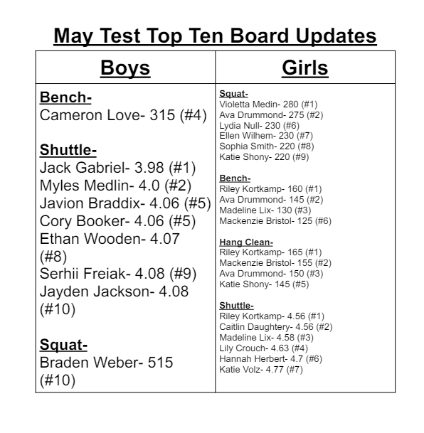 fzefootball's tweet image. So lucky to work with OUR East High Lions, unbelievable statistical breakdown of our school wide May weight room test. A LOT of movement on our school top ten boards. Not where we want to be yet but couldn't be more proud of the progress!! #EmbraceTheProcess #ManyProgramsOnePride