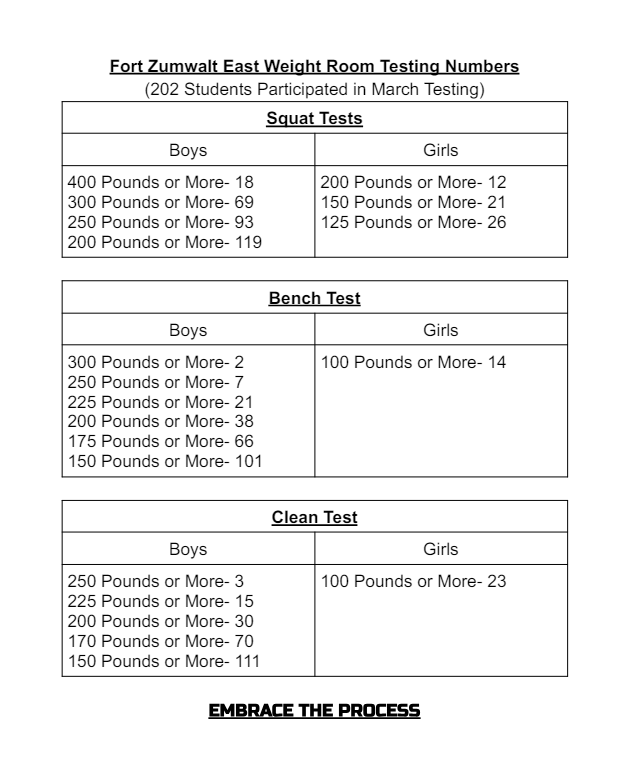 fzefootball's tweet image. So lucky to work with OUR East High Lions, unbelievable statistical breakdown of our school wide May weight room test. A LOT of movement on our school top ten boards. Not where we want to be yet but couldn't be more proud of the progress!! #EmbraceTheProcess #ManyProgramsOnePride