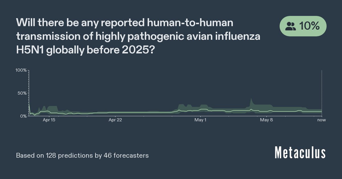 10% probability the CDC reports at least one human-to-human transmission of highly pathogenic avian influenza H5N1 this year: metaculus.com/questions/2230…
