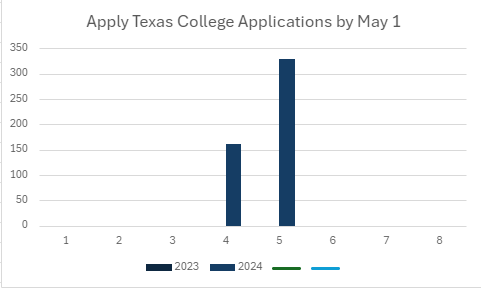 .#CollegeSigningDay is Wednesday at Noon. The LMHS class of 24' had an 105% increase in submitted Apply Texas college applications by May 1st compared to the class of 23'.  Data...It helps to know the kids names at the start of the year. Year two is always better