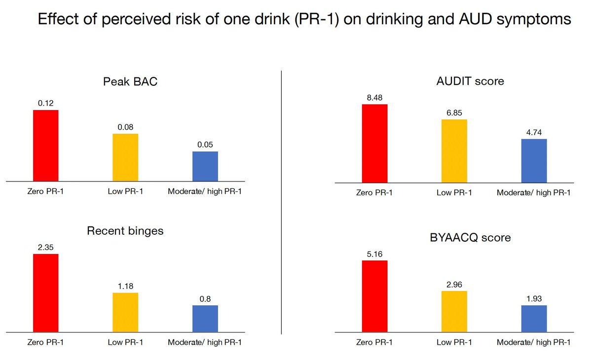 Making decisions one drink at a time and the “just one drink” effect: A fuzzy-trace theory model of harmful drinking doi.org/10.1111/acer.1…