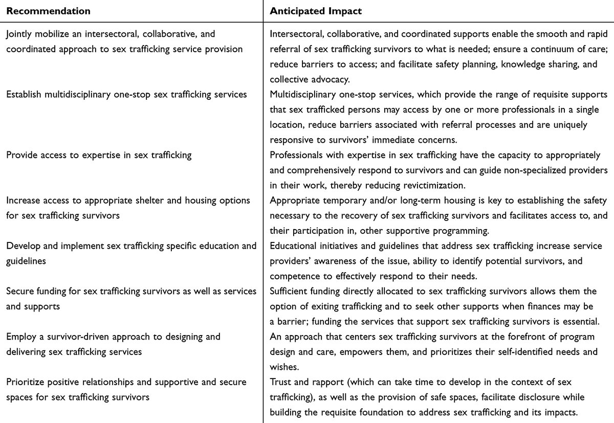 Check out these recommendations on enhancing supports for those who have been/are being  sex trafficked. New publication from the Violence and Health research team <a href="/DrJaniceDuMont/">Janice Du Mont</a>  <a href="/WCHospital/">Women's College Hospital</a> <a href="/WCHResearch/">Women's College Hospital | Research</a>  <a href="/frecknor/">Frances Recknor</a> <a href="/RealRhonelle/">Rhonelle Bruder</a> : dovepress.com/articles.php?a…