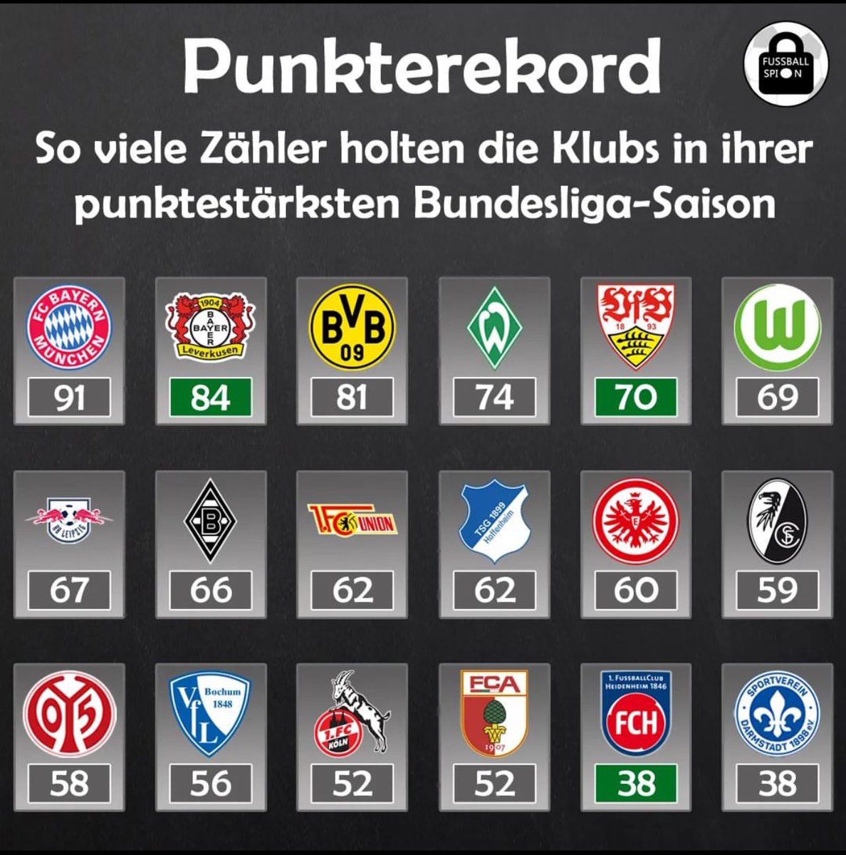 BVBNEWZ's tweet photo. اعلى رقم قياسي بعدد النقاط لكل نادي بالدوري، ليفركوزن تجاوز دورتموند كثاني اعلى نادي.

حقق دورتموند 81 نقطة في موسم 2011/12 ووقتها كسر الرقم القياسي وماكان في اي نادي وصل لهذا الرقم قبل ان يكسره بايرن بعدها بموسم واحد https://t.co/peU1LEQC1Z