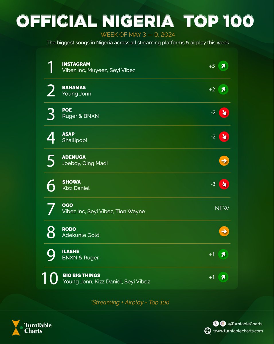 Vibez Inc., @_muyeez, and @seyi_vibez’s “Instagram” ascends to No. 1 on this week’s Official Nigeria Top 100 It tallied 5.62 million on-demand streams (#1 on streaming) and 3.27 million in radio impressions (#236 on radio) See full chart here bit.ly/3Eu2Doa