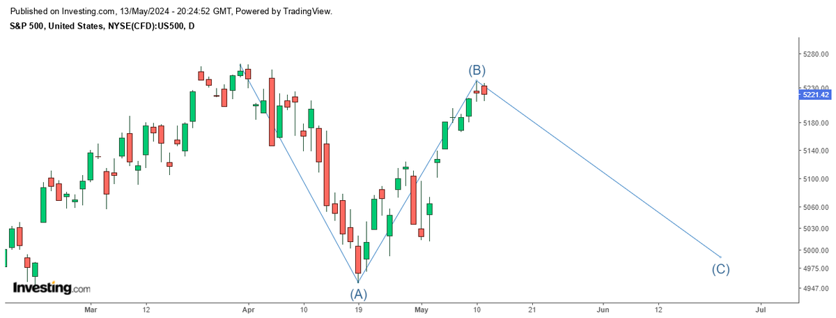 $SPX - So far we have a 3 wave rally off the April low. My preferred scenario is still a large ABC correction that may last until June with wave C retesting the April low. If there's a pullback that bottoms >5123 and is followed by a new high this will become a 5 wave rally.