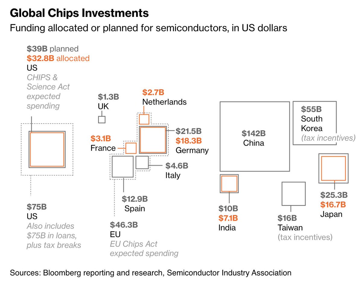 'Superpowers led by the US and European Union have funneled nearly $81 billion toward cranking out the next generation of semiconductors, escalating a global showdown with China for chip supremacy.'

@Bloomberg