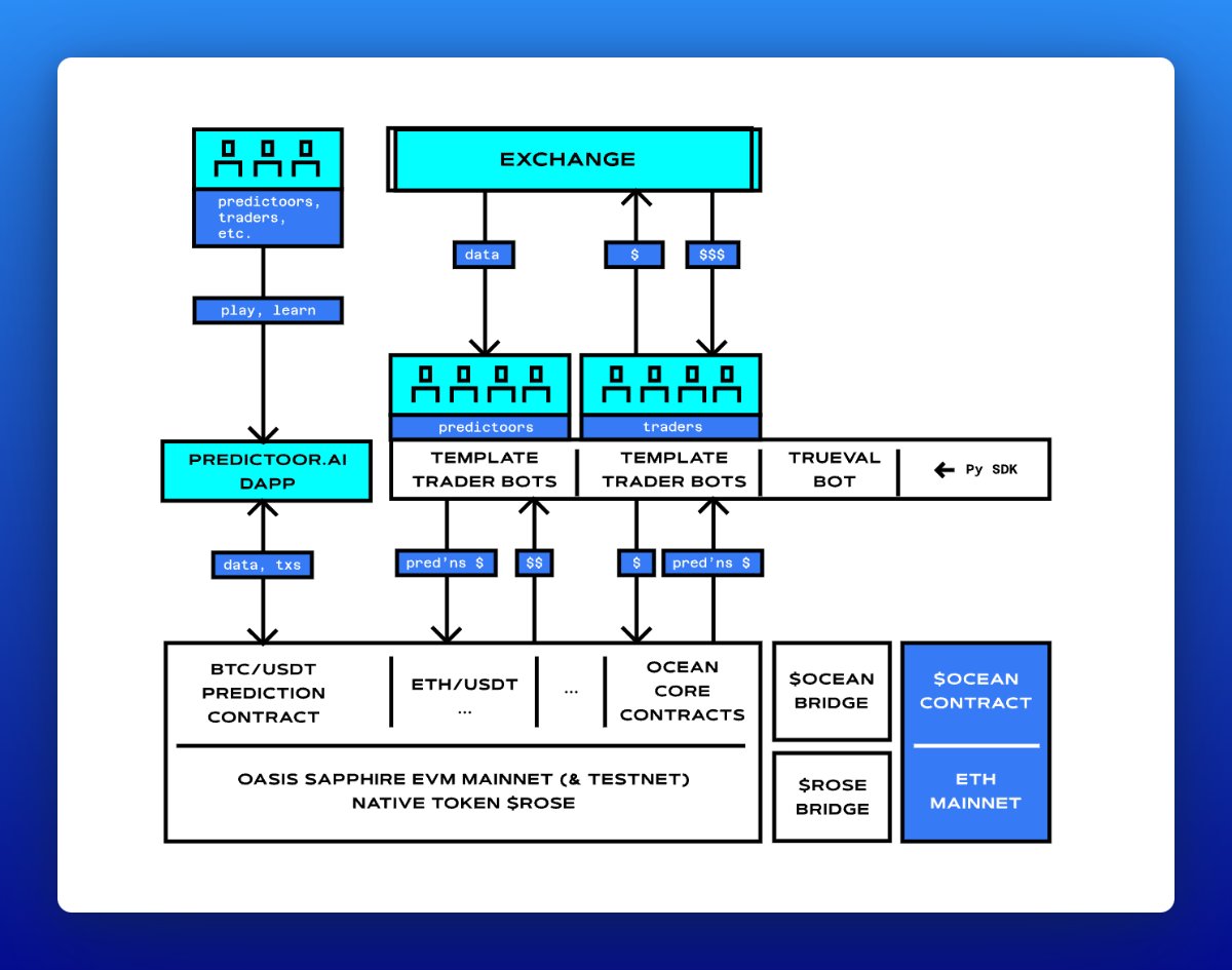 One example of how we're pioneering privacy-enabled AI is with our ecosystem partner @OceanProtocol Ocean chose our confidential EVM (Oasis Sapphire) to develop their key dApp @Predictoor_AI, enabling users to monetize data with AI-powered predictions