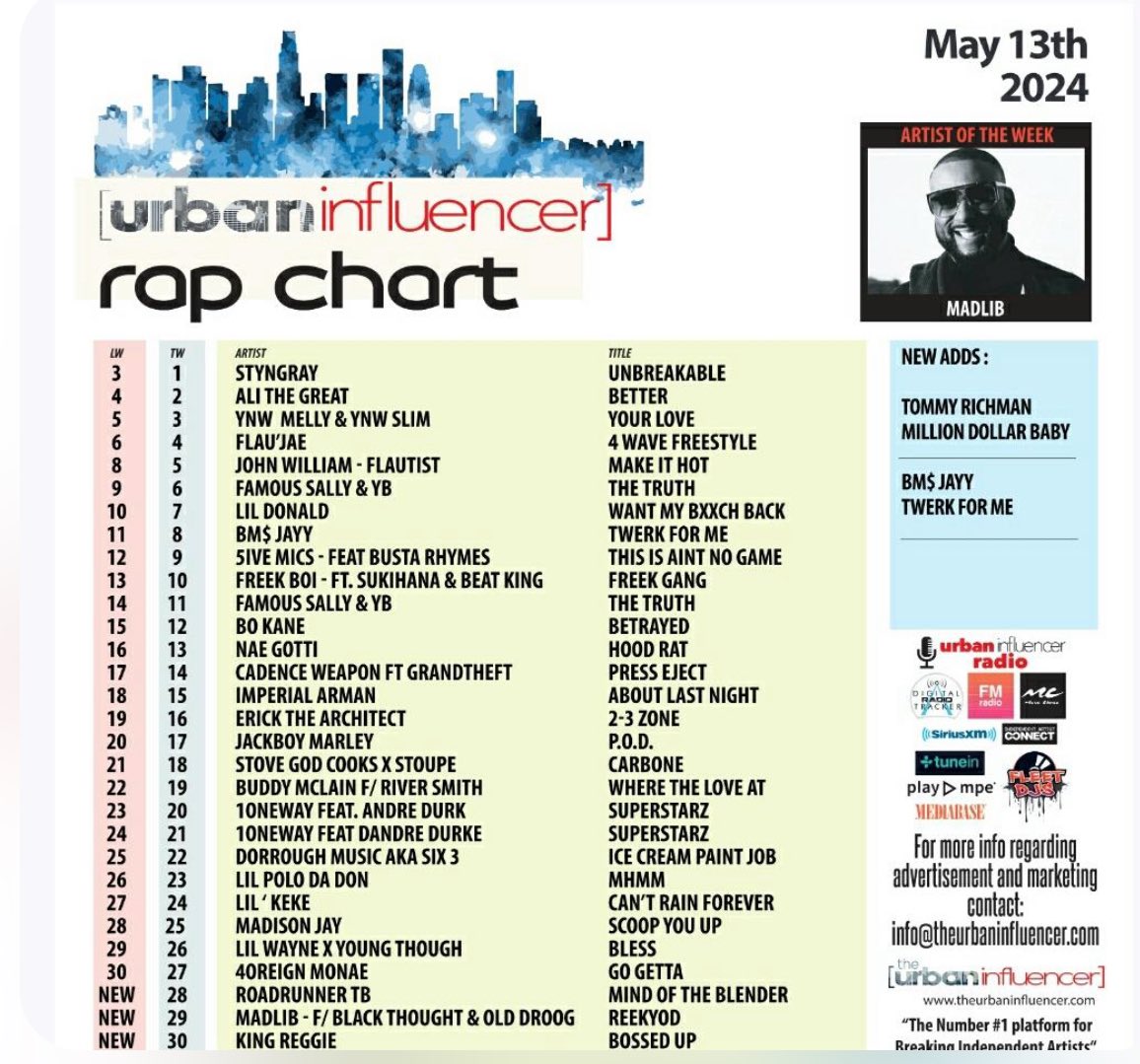 #Unbreakable reaches #1 on the #UrbanInfluencer #RapChart salute and respect to everyone that showed support! #Styngray #FirstKingsEntertainment #Stingray #FKE #RealHipHop