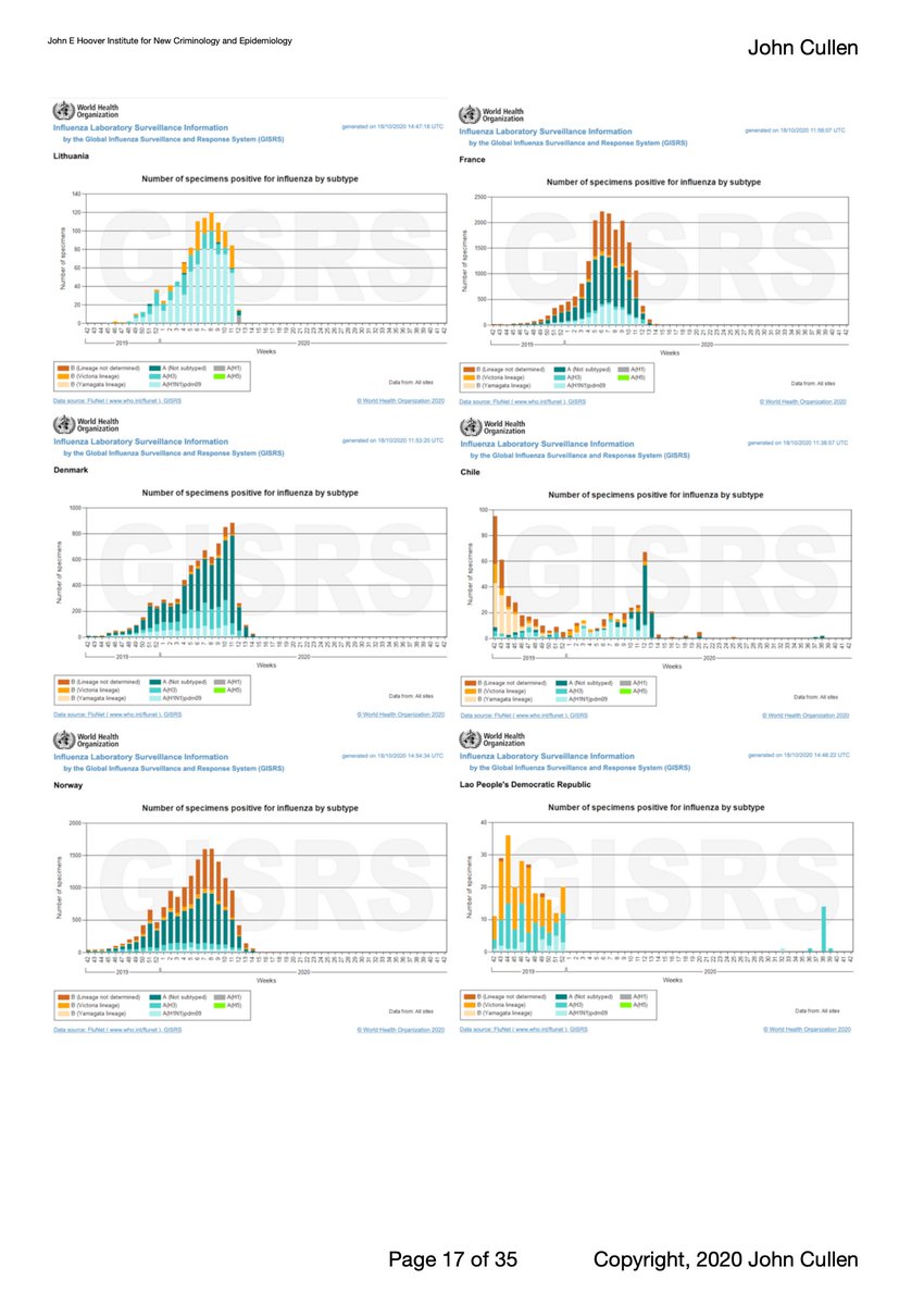 @lodgernator @mattwridley Influenza disappeared from 100+ countries in April, 2020. simultaneously. I documented it. You did not. You with me so far?