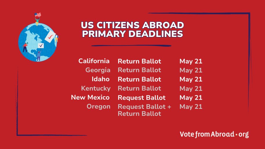 Attention #AmericansAbroad 👋 Don’t let distance keep you from the polls! There are state primaries coming your way this month. Make sure your voice is heard! Go to ow.ly/ocBu50Rx0P6 & request your overseas ballot today 🗳️🇺🇸 #VoteFromAbroad #OverseasVoting #UseYourVoice
