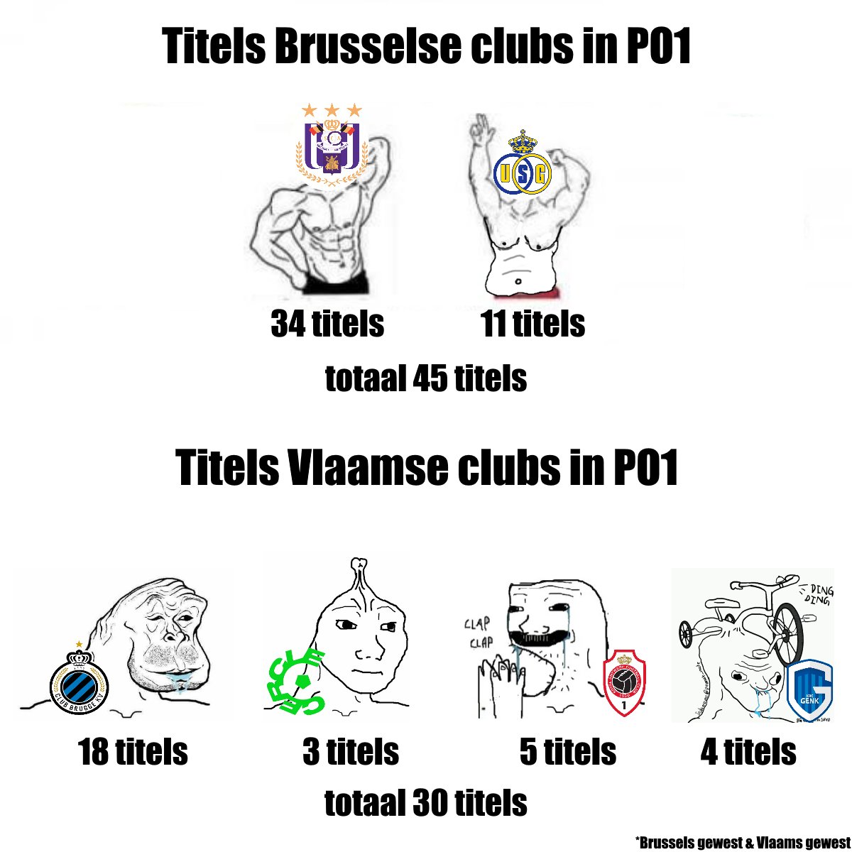 rscafans's tweet photo. Binnenkort is het 35 en 46 voor Brussel ππ€
#RSCA #COYM #GoFor35 #cluusg #andgnk #wijhebben34titels https://t.co/JUOfo5wBrz