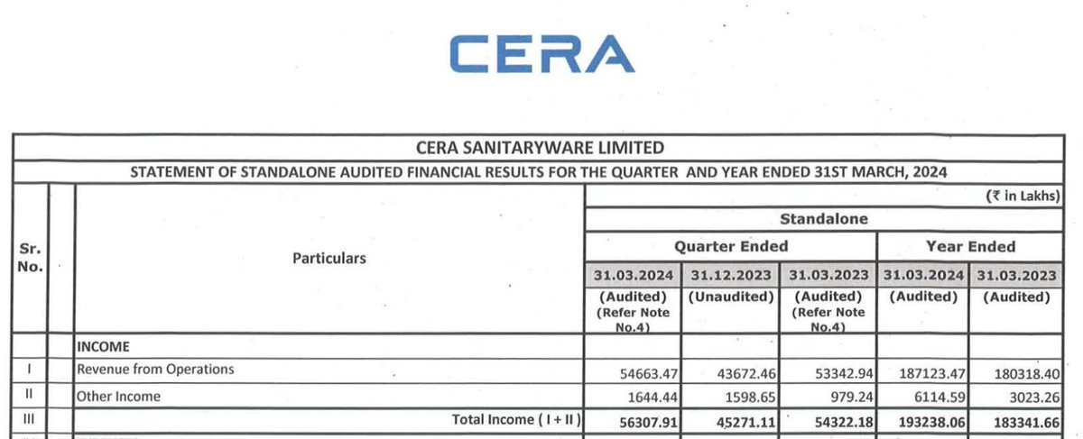CERA Sanitaryware Q4FY24 Business Update: 

The revenue mix for the company: 

> Sanitaryware 51% 
> Faucets 36% 
> Tiles 13% 

The business did give a guidance to grow overall sales by 18% YOY in FY24. 

But they could do just about 5% YOY in FY24. 

The business had difficulty…