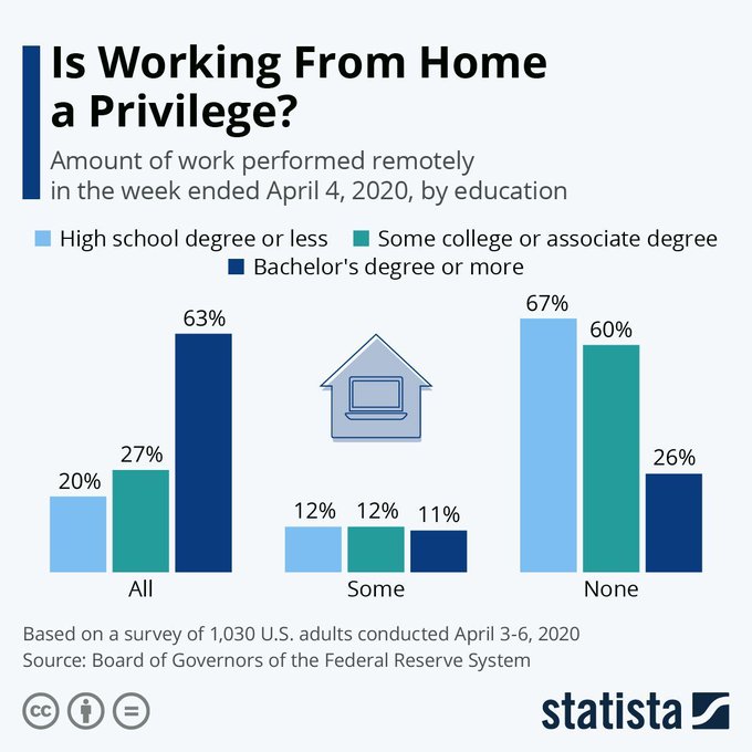 Do you think working from home is a privilege? Here's the amount of work performed remotely, by education. [Infographic] >> @StatistaCharts ht @lindagrass0 #HomeOffice #DigitalTransformation #SmartWorking