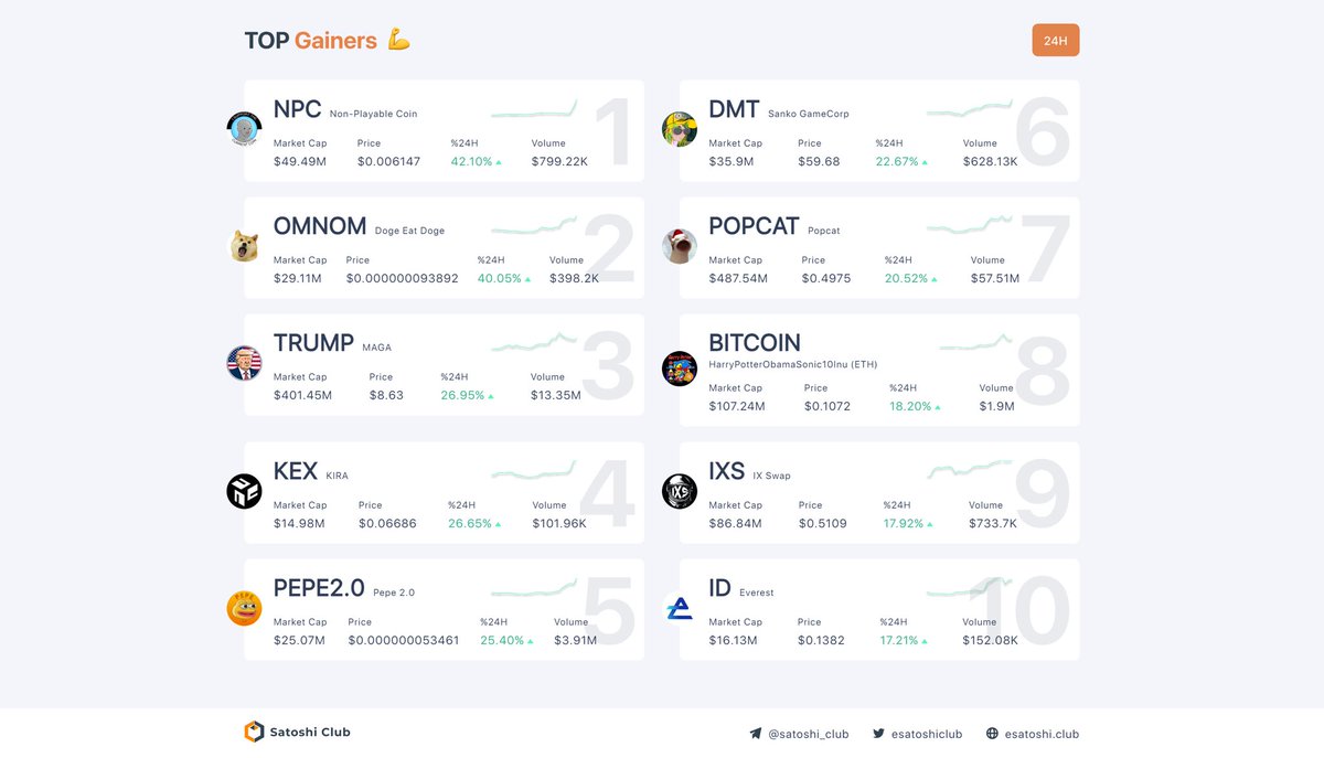 Top 10 gainers (May 13) 1. $NPC - 42%↑ 2. $OMNOM - 40%↑ 3. $TRUMP - 27%↑ 4. $KEX - 27%↑ 5. $PEPE2.0 - 25%↑ 6. $DMT - 23%↑ 7. $POPCAT - 21%↑ 8. $BITCOIN - 18%↑ 9. $IXS - 18%↑ 10. $ID - 17%↑ #SatoshiClub