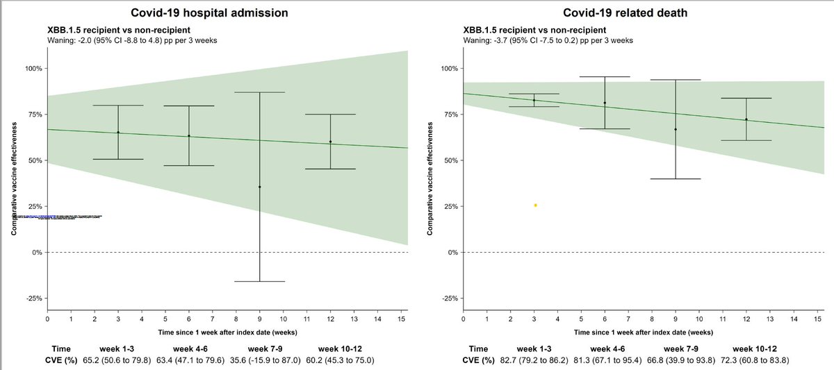 This preprint was published by the Nordic research group led by @anders_hviid assessing the benefit of monovalent XBB.1.5 Covid-19 mRNA vaccine across Denmark, Finland and Sweden with respect to covid-19 related hospitalizations or covid-19 related deaths. They used a rigorous,
