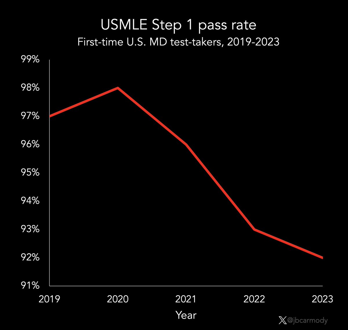 Last year’s performance data for USMLE Step 1 are now available.

The pass rate for first-time test-takers dropped again, to 92%.

(🧵)