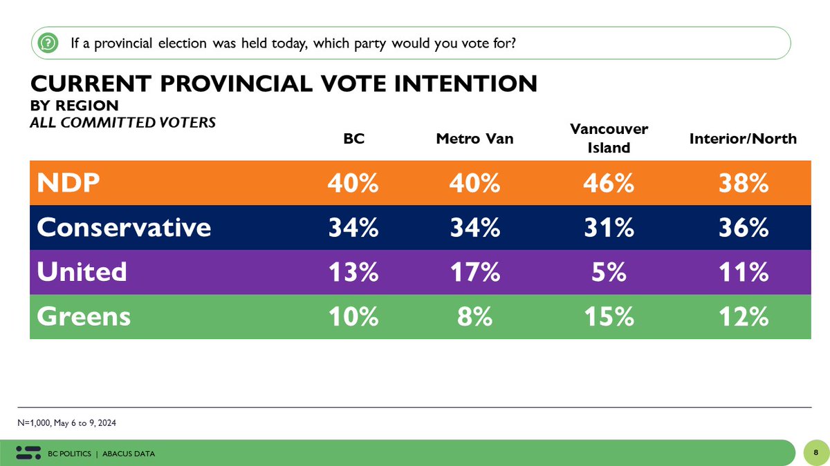 New @abacusdataca #bcpoli survey finds BC NDP ahead by 6 over the BC Conservatives. 🟠NDP 40% 🔵CON 34% 🟣 UNITED 13% 🟢 GREENS 10% abacusdata.ca/bc-poll-ndp-ah…