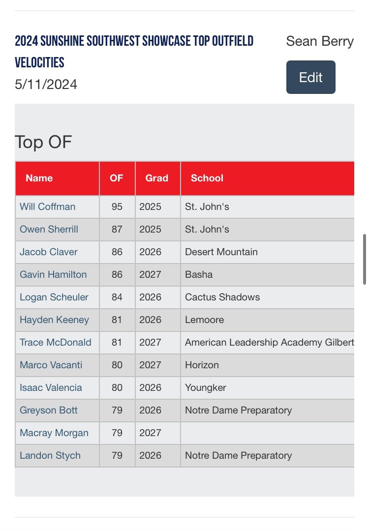 2024 Sunshine Southwest Showcase Top Outfield Velos @PG_FourCorners