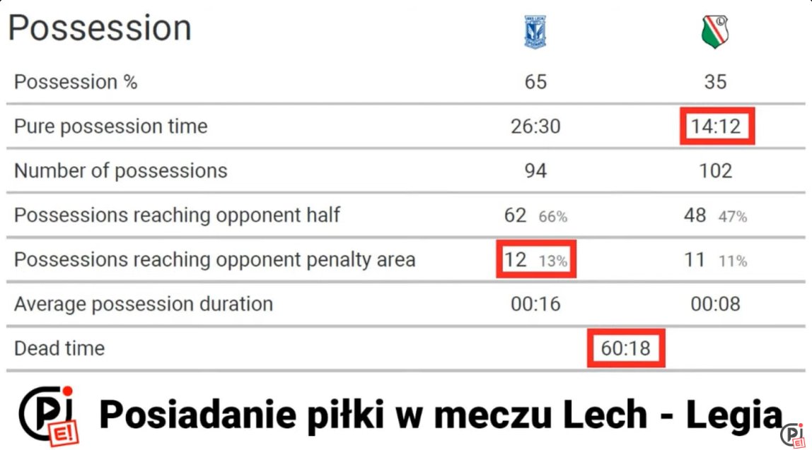 Polecam wysłuchać analizy meczu z Lechem na @PrawdaFutbolu Ciekawa analiza. Mimo widocznego (pozornego?) ciśnięcia @LegiaWarszawa w 1 połowie i efektywne posiadanie to TYLKO 14:12 minuty. Mecz zaś był często przerywany i martwy czas gry to aż 60 min. @golaszewski_p