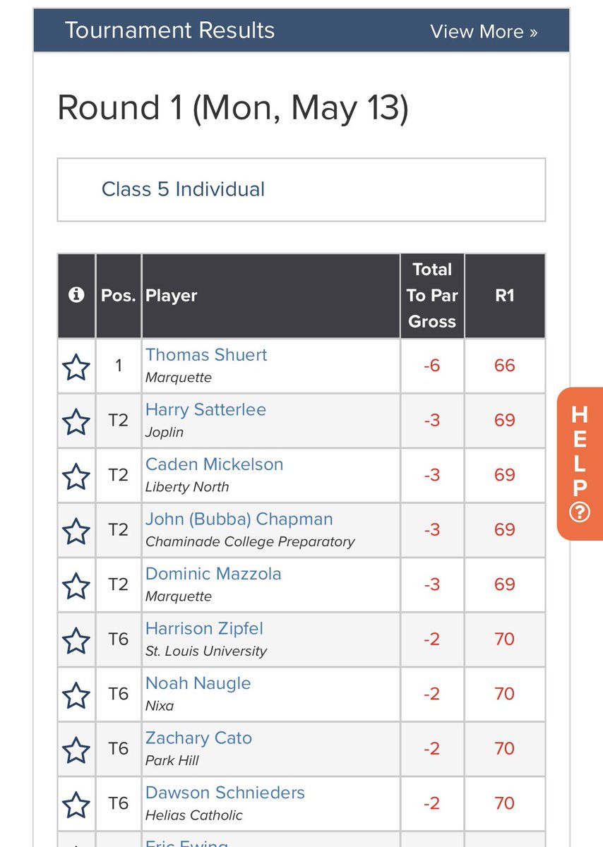 Joplin’s <a href="/HarrySatterlee1/">Harry Satterlee</a> finished the first round of the State Championship in a tie for 2nd at -3. He is 3 shots back of the leader heading into tomorrow. He will be in the final grouping teeing off at 9:39 AM. You can follow live scoring at this link. 
…lass5boysstatechampion.golfgenius.com/pages/10448049…