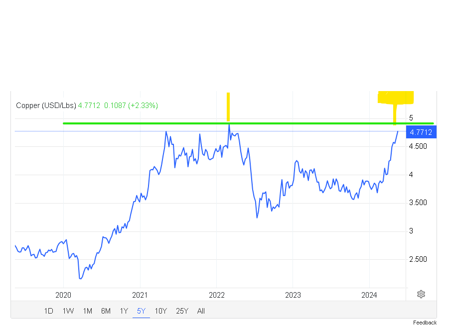 #copper $4.90 is this trigger price to #ATH. 
Just one more candlestick breakout and away we go...
Deep into #PeakCopper.   5-year chart