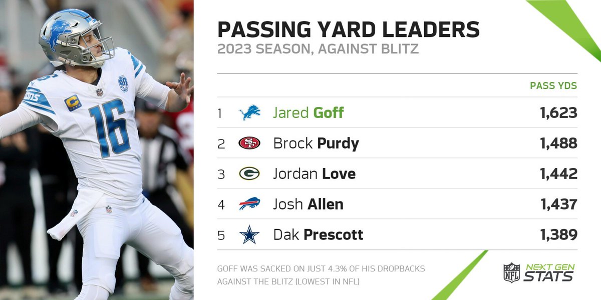 Jared Goff excelled against the blitz last season, throwing for a league-high 1,623 passing yards. Goff was sacked on just 4.3% of his dropbacks against the blitz, the lowest sack rate in the NFL. #OnePride