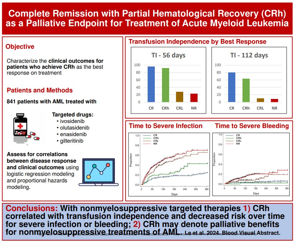 Informative paper in <a href="/BloodJournal/">Blood Journal</a> re achievement of CRh with targeted therapies in AML!

ashpublications.org/blood/article/…