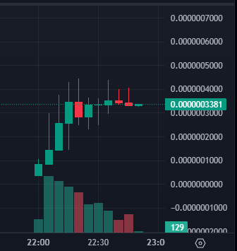 CryptoMafiaPlay's tweet photo. Yo fam check @niocton17921 

Chart is bullish and crazy dev burned 12% of the supply he was holding 🤯

✅ revoked
🔥 LP burned

$NTON $NOT #tonchian #memecoin https://t.co/Rx9VfHimGI