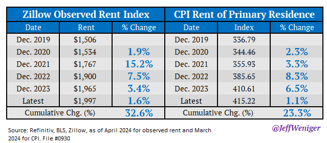 The whole of Wall Street waits with bated breath each month for a CPI report whose rent calculation is total garbage. 'Garbage in, garbage out.'