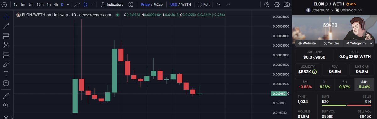 gandalfcryptto's tweet image. Grabbed a bag of $ELON on this dip earlier today.

This is a no brainer narrative. Normies strongly associate crypto with Elon. And the @Elon0x69420 team has been playing this smartly, getting a lot of exposure from different sources.

Can see this doing numbers once the market…