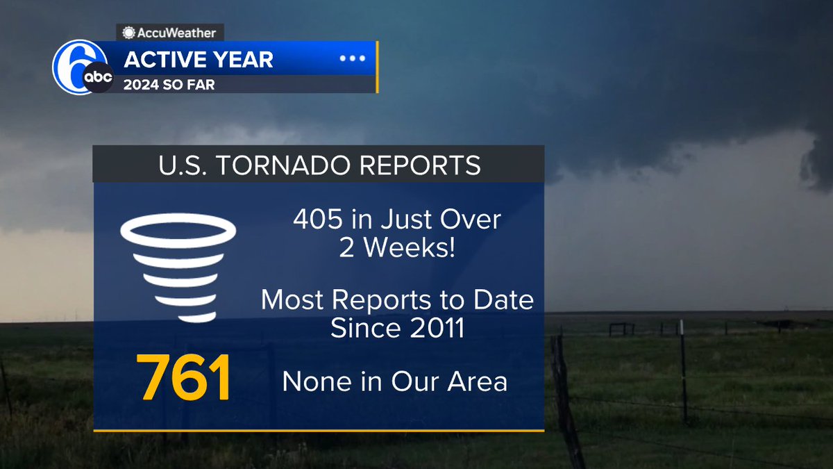 ACTIVE SEVERE WEATHER With 405 tornado reports since late April we are now up to 761 tornado reports for the year to date. This makes it the most active start to the season since the blockbuster year of 2011.