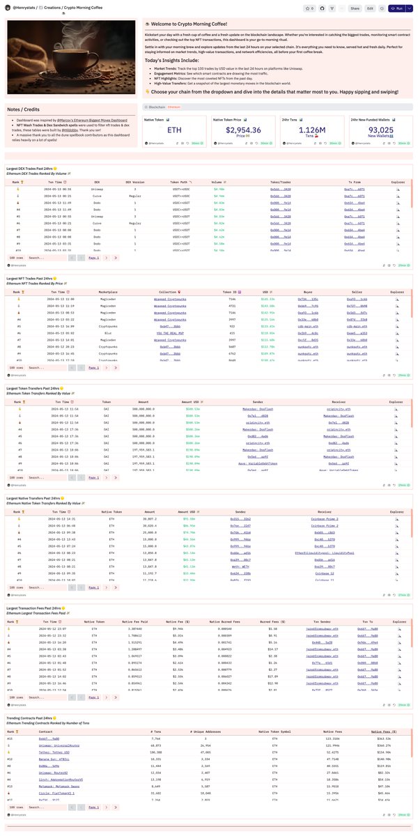 HenryBitmodeth's tweet image. 1/ I’ve just built a new @DuneAnalytics dashboard called Crypto Morning Coffee! 🌟 Every morning, pick your favorite EVM chain and get a fresh update on the last 24 hours’ biggest blockchain moves. Inspired by @marcov_91's Ethereum's biggest moves dashboard.

👉 Dive into the…