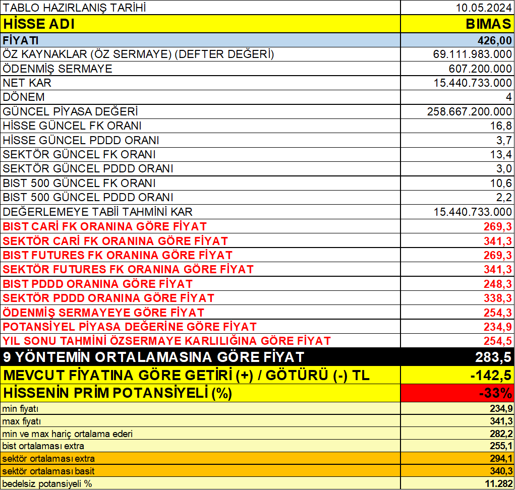 #bimas 2023 performansı 280/340 TL bandında.