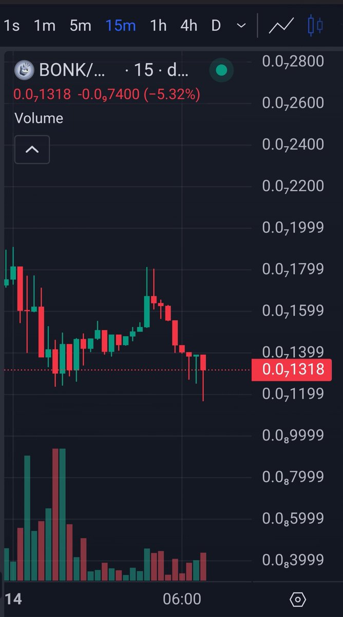 Profit from $Brett has now shuffled to $bonk #BONKonETH 

Looking for a swing up