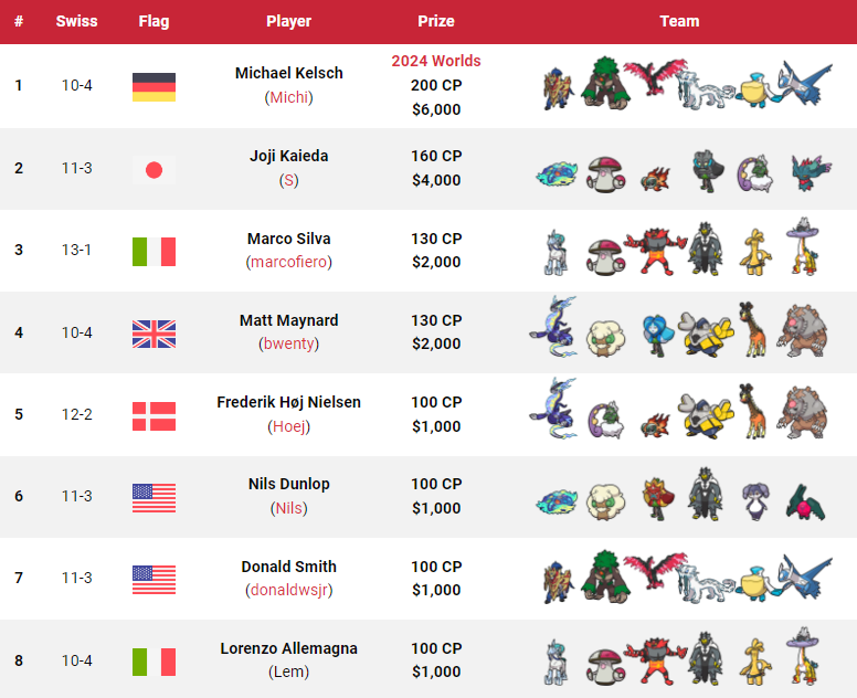 These are the top 128 teams from the 2024 Stockholm Regional! 🇸🇪🏆 🇸🇪 Stockholm, Sweden 🗓️ 11–12 May 2024 🎮 VGC Regulation Set G 📄 9 Day 1 Swiss + 5 Day 2 Swiss + Top 8 👥 256 players 🏆 Won by 🇩🇪 Michael Kelsch (@MichaelderBeste) 🔗 All info: victoryroadvgc.com/2024-stockholm/
