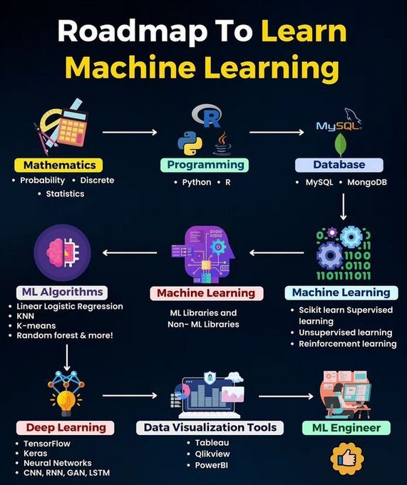 Roadmap to learn #MachineLearning
by @Python_Dv

#ArtificialIntelligence #DataScience #DeepLearning #ML #MI #Programming 

cc: @gp_pulipaka @marcusborba @iainljbrown