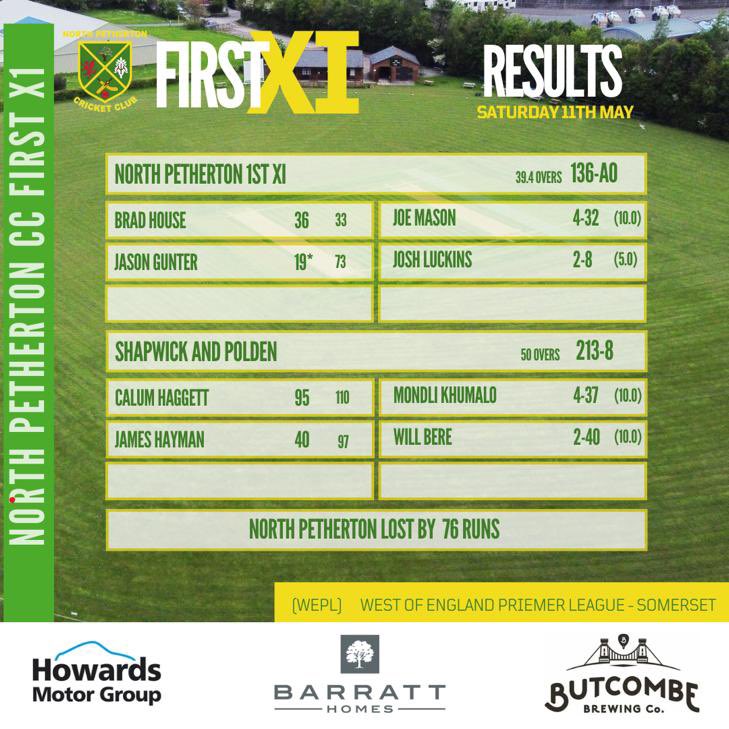 RESULTS 🏏🏏 1ST XI: Back to back defeats for the ones, again falling short of the required target attempting to chase 213 against Shapwick and Polden. Calum Haggett being the difference with a good knock of 95 runs for the hosts.