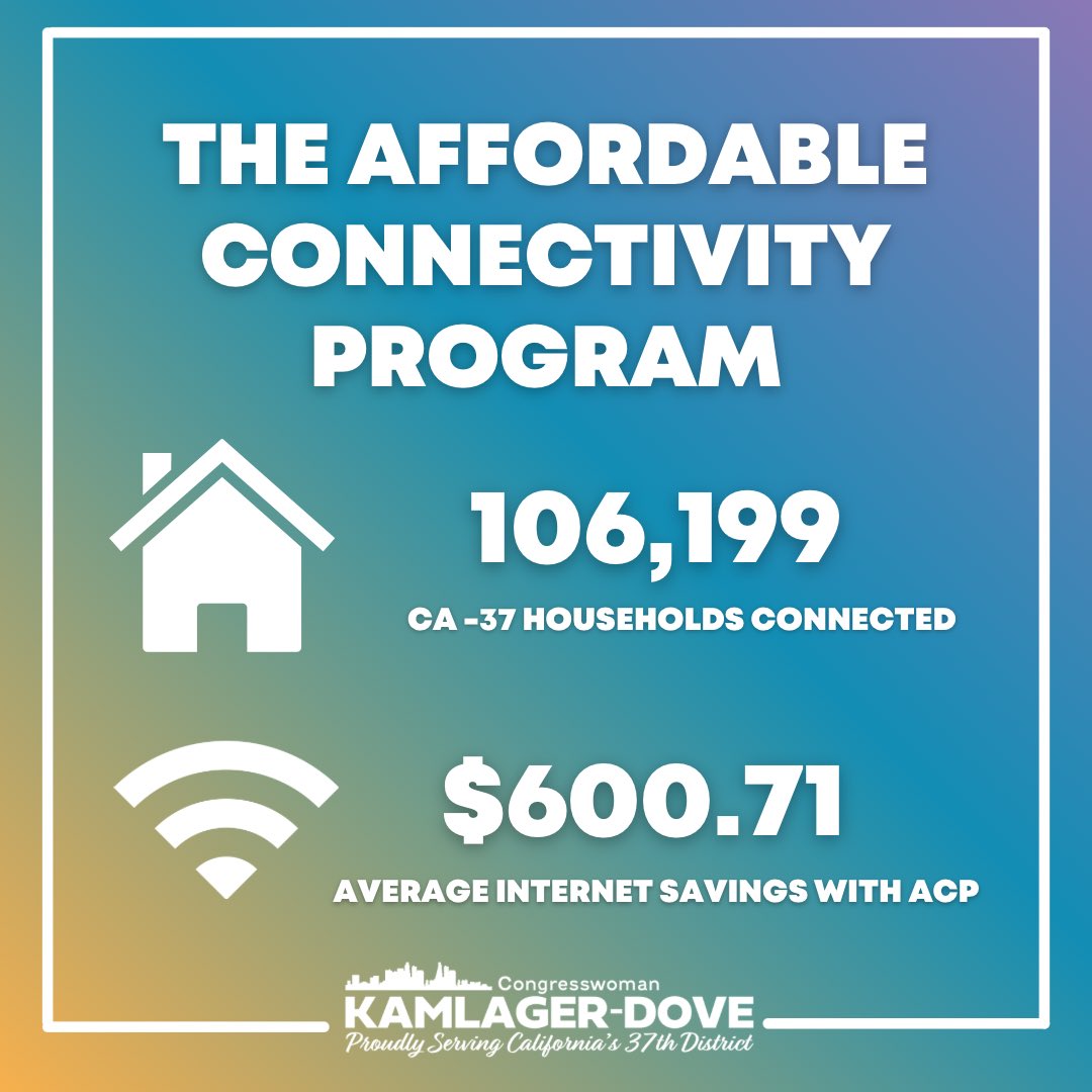 ⚠️ Happy #InfrastructureWeek! 🛜 The Affordable Connectivity Program created by @POTUS’ Bipartisan Infrastructure Law provides over 1 in 3 households in CA-37 with reduced-cost high-speed internet. @HouseDemocrats are fighting to fund this program and keep Americans connected.