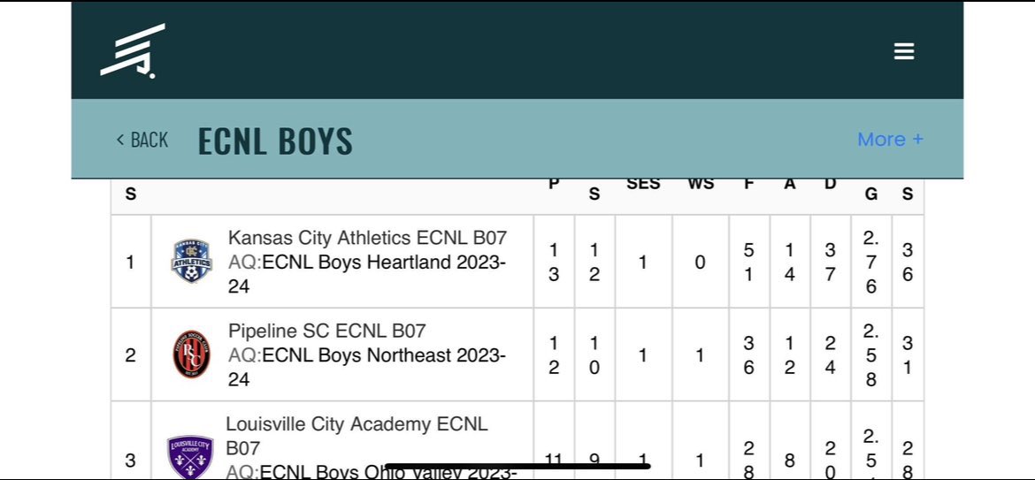 CONGRATS to <a href="/KCA2007BECNL/">KC Athletics Academy Elite ECNL 2007B</a> boys! They clinched 1st Place <a href="/ECNLboys/">ECNL Boys</a> Heartland Conference Champions! They are Currently #1 Seed in Champions League Qualifiers!! They are headed to the ECNL National Playoffs in June!  Way go boys!