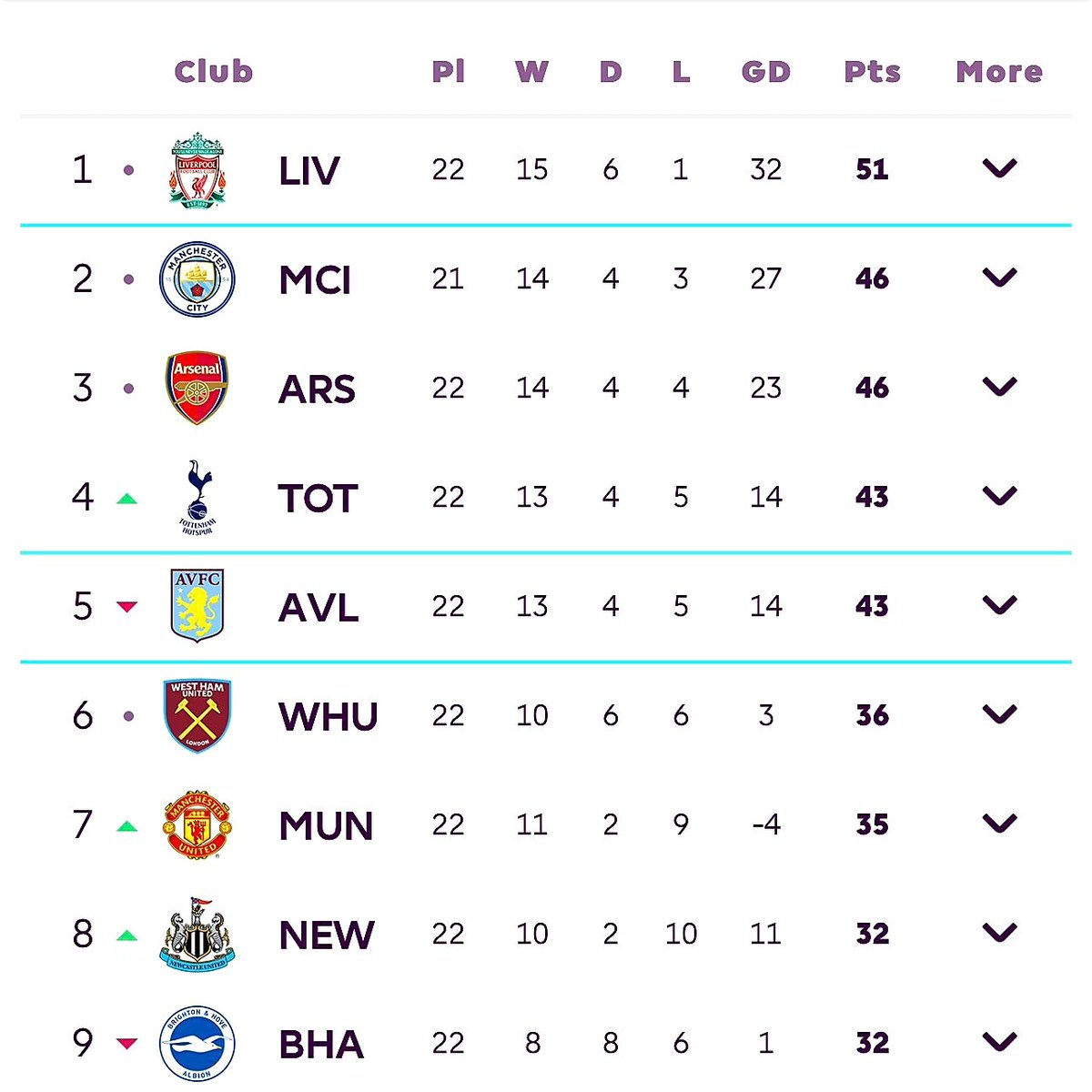 Liverpool went from a 5 point lead to being 7 points behind You won't hear anything about it, because it's not Arsenal🤷🏽‍♂️