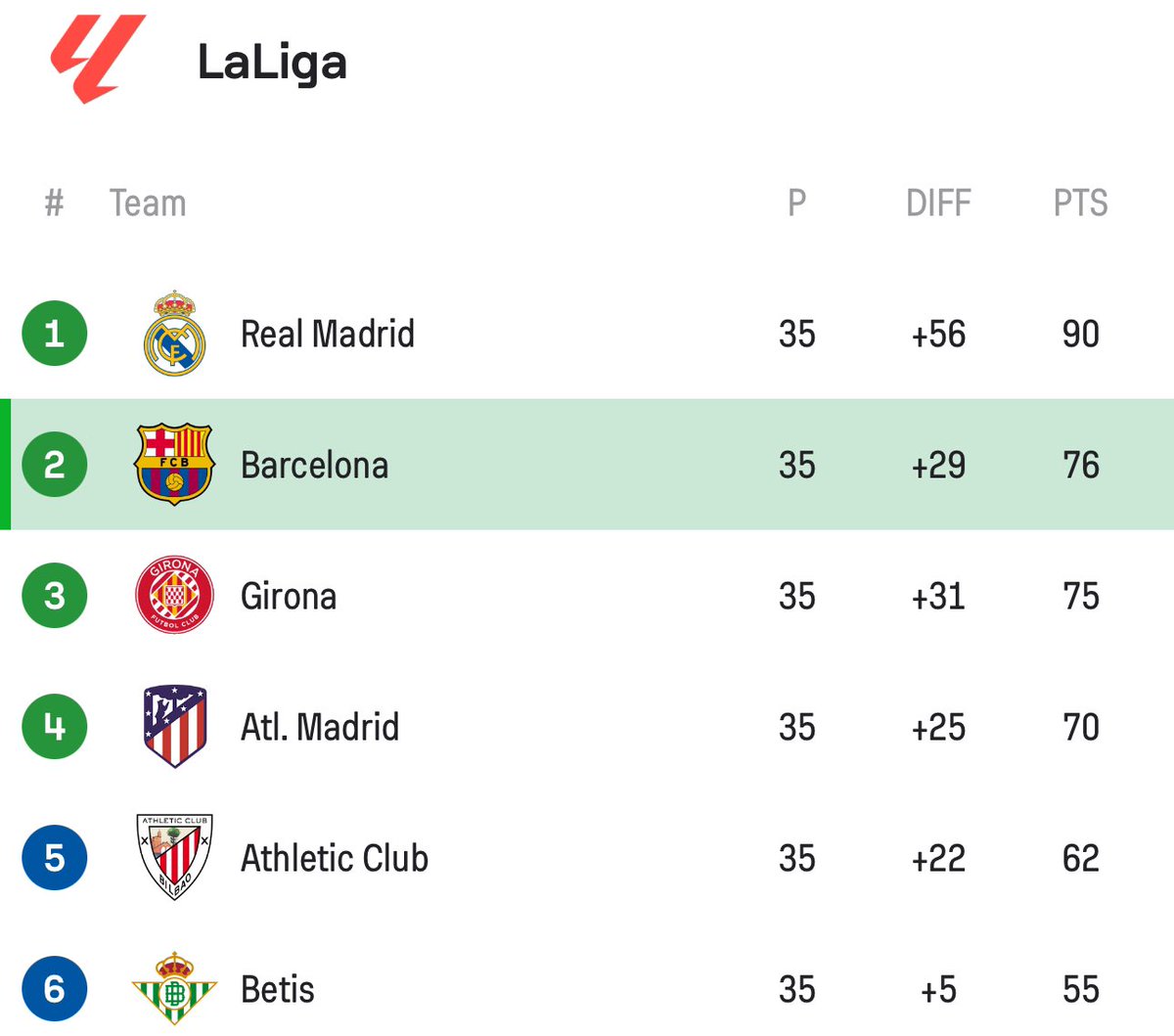 🚨 La Liga table, as It stands: 3 Matches to go.