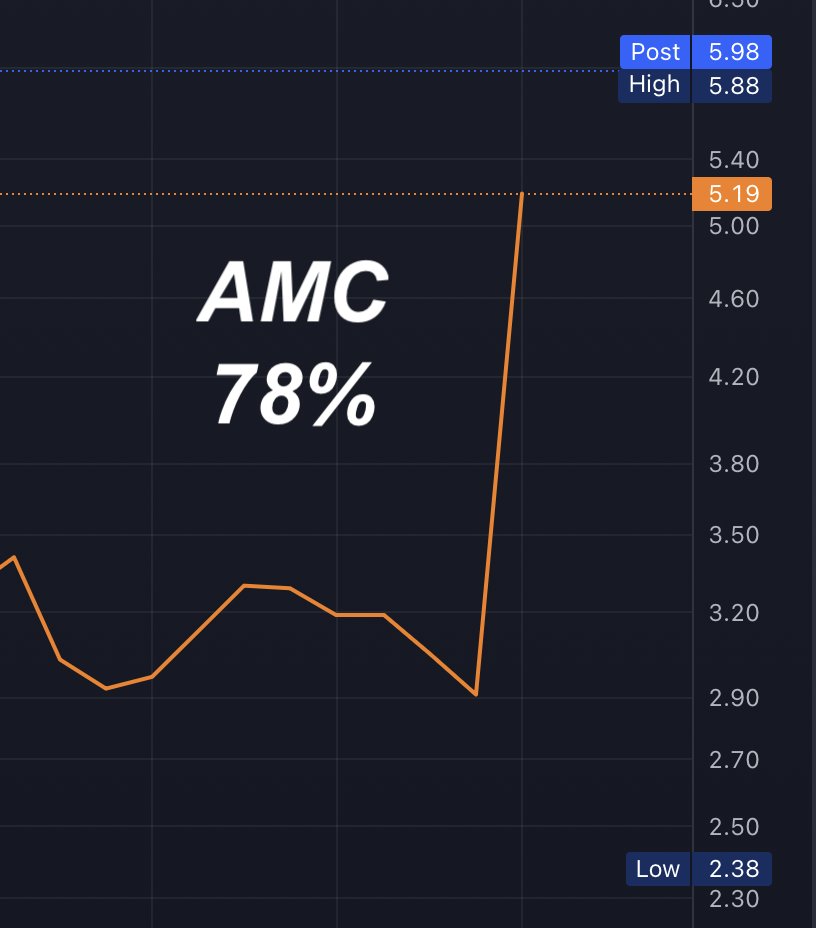 JUST IN: GameStop and AMC closed the day UP +74% and +78% today.

GameStope trading was halted 9 times as hedge funds got REKT! 🤡