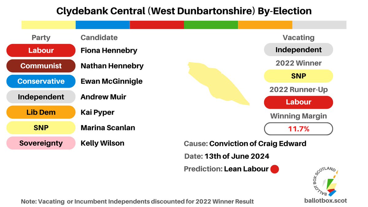 Clydebank Central by-election on the 13th of June. The four Westminster parties, plus Communists (same surname as the Labour candidate - son, at my guess? I'd never stand for election against my maw...), Sovereignty and an Independent. (Still catching up on stuff I'm behind on)
