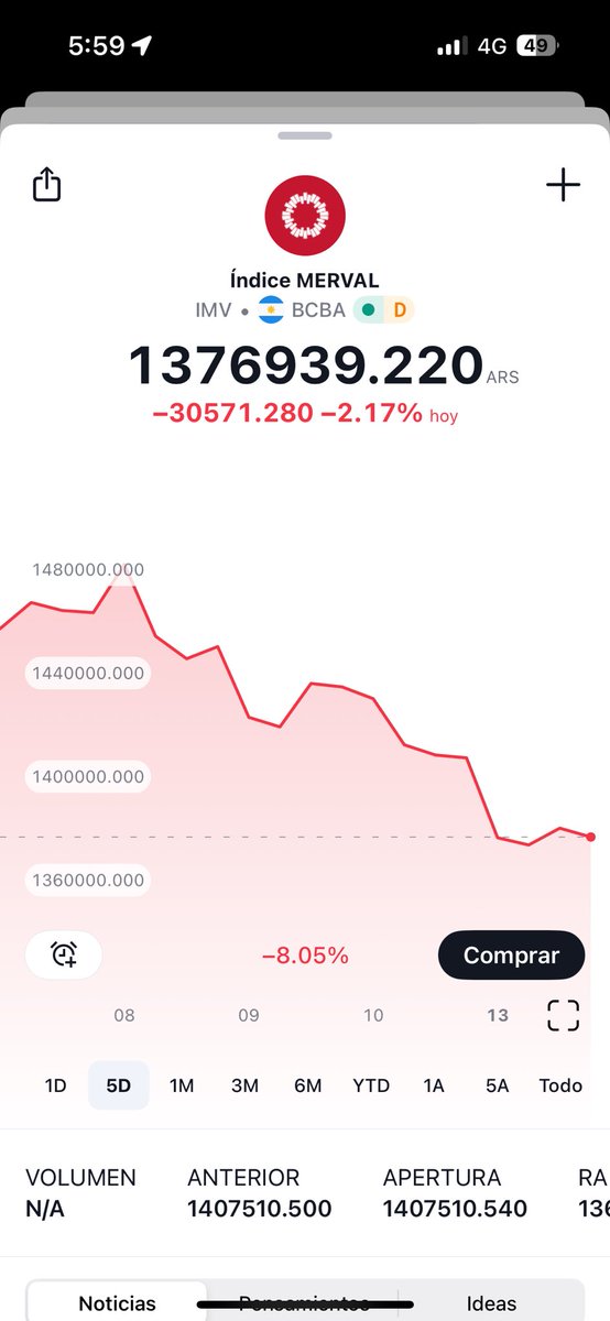 Desde que Elon recomendó invertir en Argentina las acciones locales no paran de caer. Empoma2